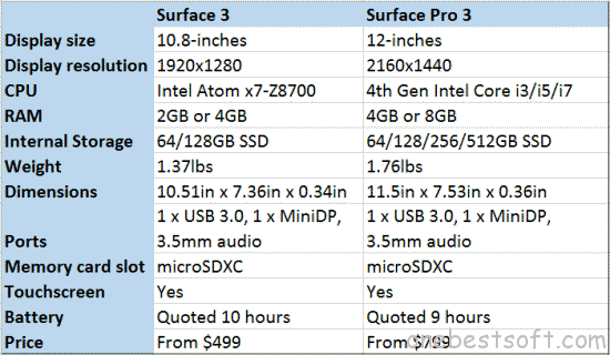 Surface 3 and Surface Pro 3 difference in specs